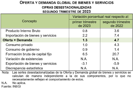 En el segundo trimestre de 2023 Producto Interno Bruto PIB avanzó 0