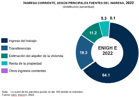 En El Ingreso Corriente Promedio Trimestral Por Hogar Fue De