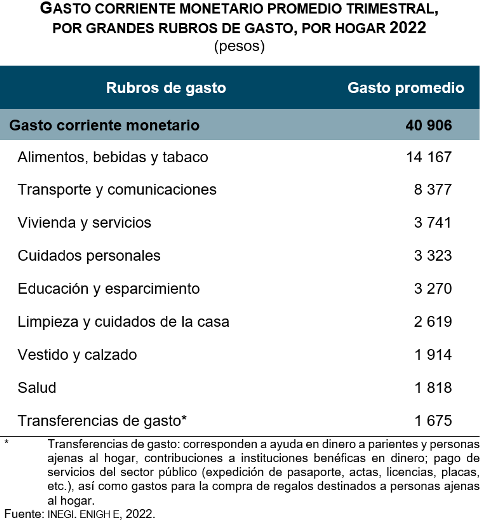 En 2022 El Ingreso Corriente Promedio Trimestral Por Hogar Fue De 66