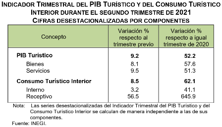 Aumenta 9.2% El Producto Interno Bruto Turístico En El Segundo ...