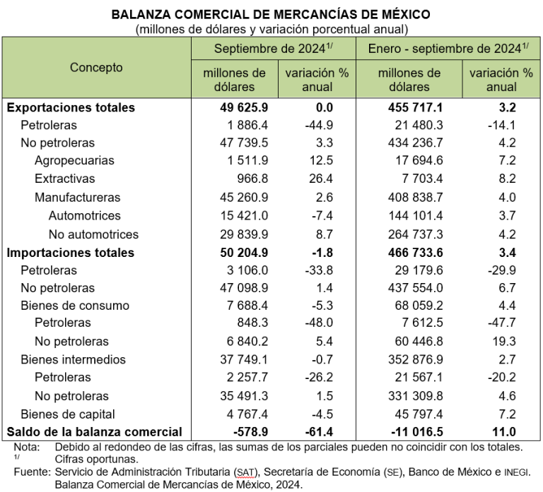 Déficit comercial de 579 millones de dólares, en septiembre