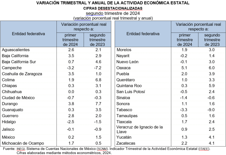 Oaxaca, Durango, Coahuila, Baja California, Guerrero y Aguascalientes, con mayores crecimientos en actividad económica